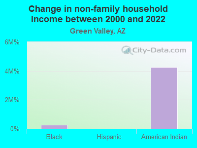 Change in non-family household income between 2000 and 2022