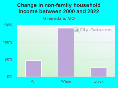 Change in non-family household income between 2000 and 2022