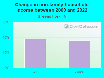 Change in non-family household income between 2000 and 2022