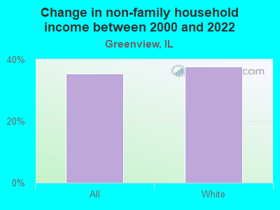 Change in non-family household income between 2000 and 2022