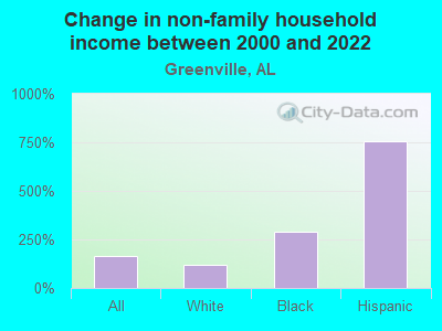 Change in non-family household income between 2000 and 2022