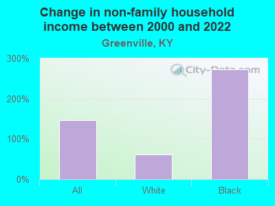 Change in non-family household income between 2000 and 2022