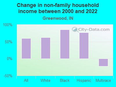 Change in non-family household income between 2000 and 2022