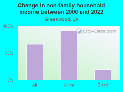 Change in non-family household income between 2000 and 2022