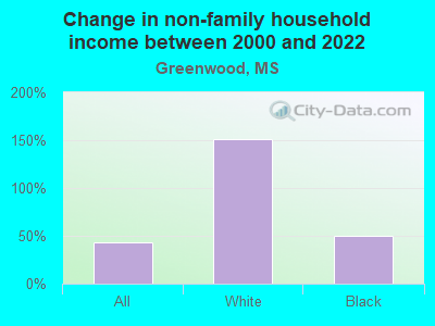 Change in non-family household income between 2000 and 2022