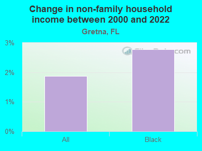 Change in non-family household income between 2000 and 2022