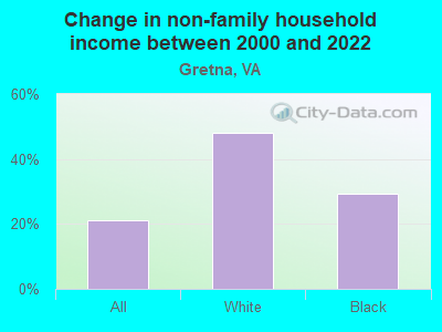 Change in non-family household income between 2000 and 2022