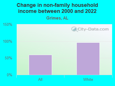 Change in non-family household income between 2000 and 2022