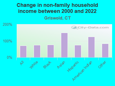 Change in non-family household income between 2000 and 2022