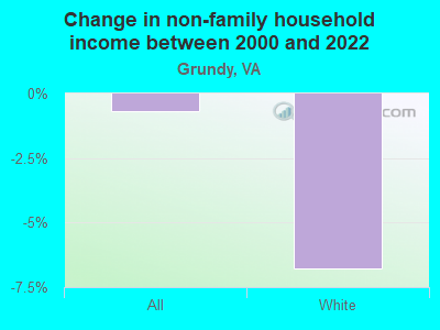 Change in non-family household income between 2000 and 2022