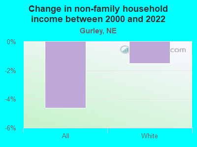 Change in non-family household income between 2000 and 2022