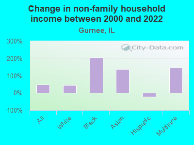 Change in non-family household income between 2000 and 2022