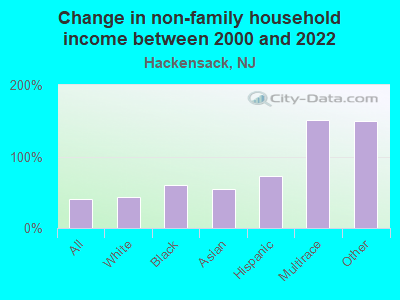 Change in non-family household income between 2000 and 2022