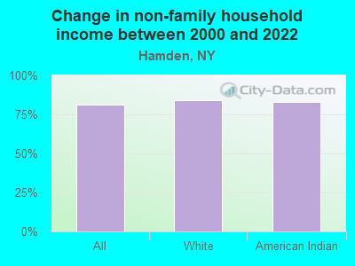 Change in non-family household income between 2000 and 2022