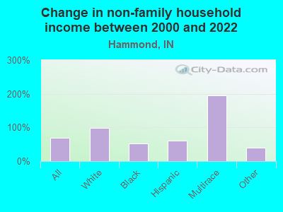 Change in non-family household income between 2000 and 2022