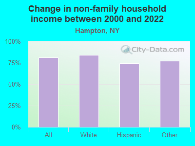 Change in non-family household income between 2000 and 2022