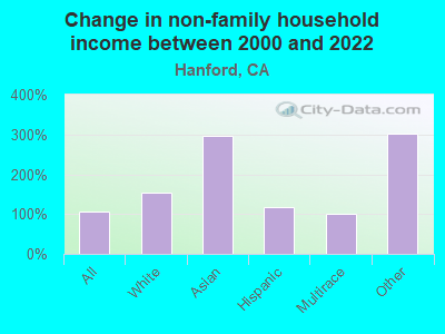 Change in non-family household income between 2000 and 2022