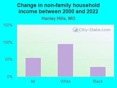 Change in non-family household income between 2000 and 2022