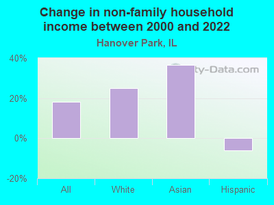 Change in non-family household income between 2000 and 2022