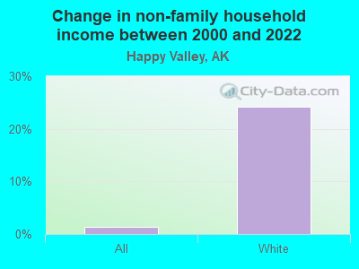 Change in non-family household income between 2000 and 2022