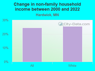 Change in non-family household income between 2000 and 2022