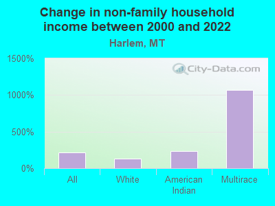 Change in non-family household income between 2000 and 2022