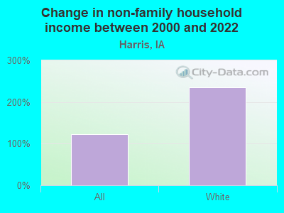 Change in non-family household income between 2000 and 2022