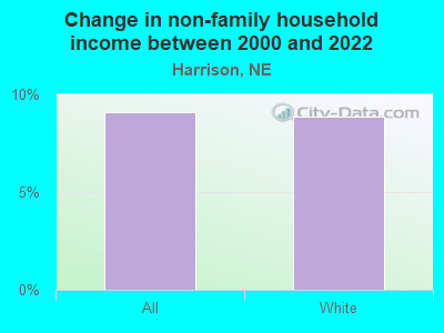 Change in non-family household income between 2000 and 2022