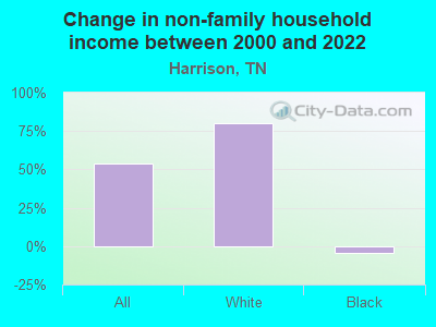 Change in non-family household income between 2000 and 2022