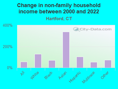 Change in non-family household income between 2000 and 2022