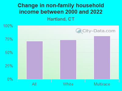 Change in non-family household income between 2000 and 2022