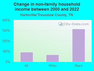 Change in non-family household income between 2000 and 2022