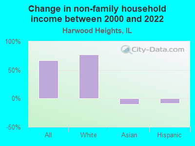 Change in non-family household income between 2000 and 2022