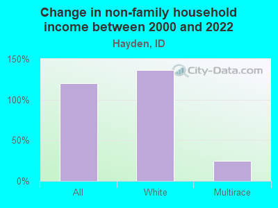 Change in non-family household income between 2000 and 2022