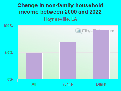 Change in non-family household income between 2000 and 2022