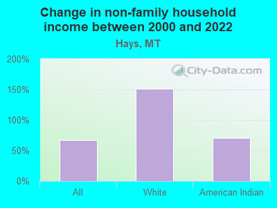 Change in non-family household income between 2000 and 2022