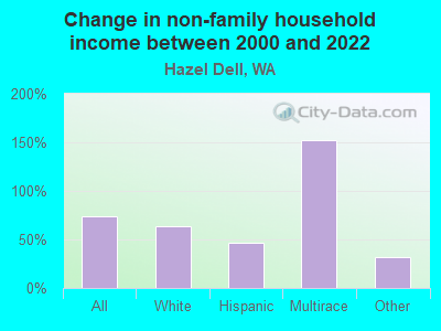 Change in non-family household income between 2000 and 2022