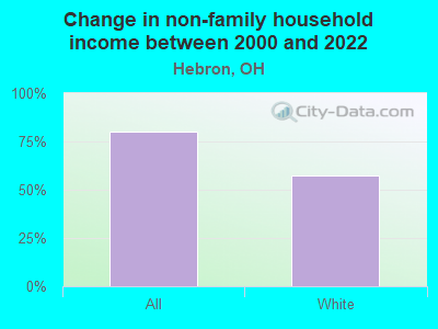 Change in non-family household income between 2000 and 2022