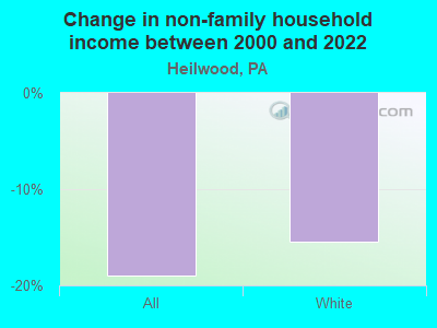 Change in non-family household income between 2000 and 2022