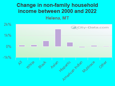 Change in non-family household income between 2000 and 2022