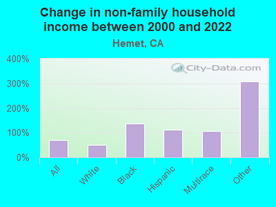 Change in non-family household income between 2000 and 2022