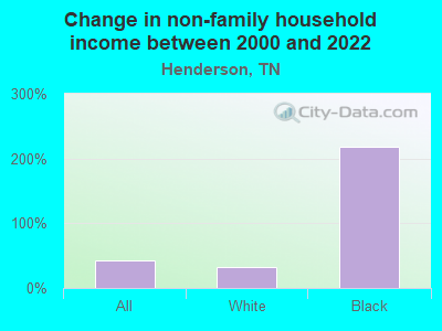 Change in non-family household income between 2000 and 2022