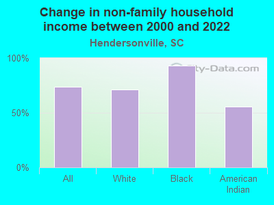 Change in non-family household income between 2000 and 2022