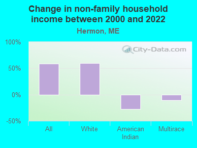 Change in non-family household income between 2000 and 2022