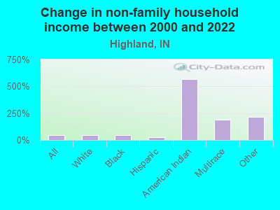 Change in non-family household income between 2000 and 2022