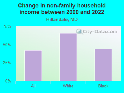 Change in non-family household income between 2000 and 2022