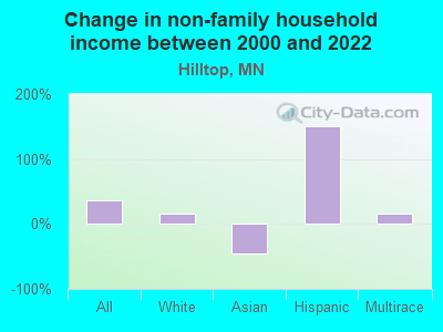 Change in non-family household income between 2000 and 2022