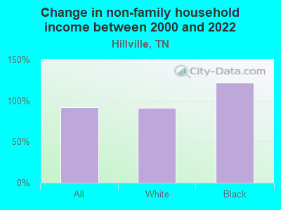 Change in non-family household income between 2000 and 2022