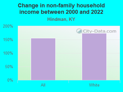 Change in non-family household income between 2000 and 2022