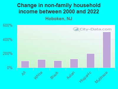 Change in non-family household income between 2000 and 2022